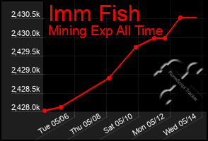 Total Graph of Imm Fish
