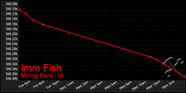 Last 24 Hours Graph of Imm Fish