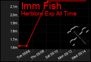 Total Graph of Imm Fish