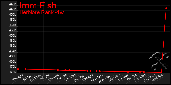 Last 7 Days Graph of Imm Fish