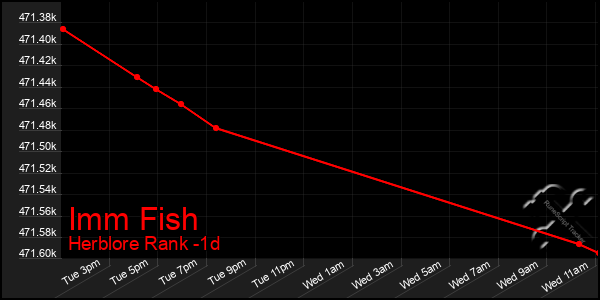 Last 24 Hours Graph of Imm Fish