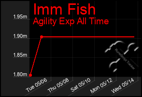 Total Graph of Imm Fish