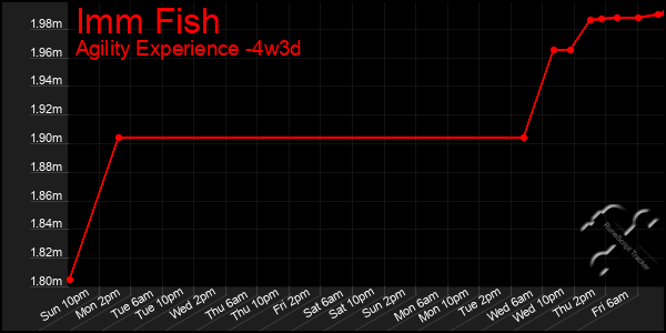 Last 31 Days Graph of Imm Fish