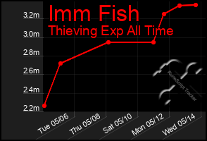 Total Graph of Imm Fish