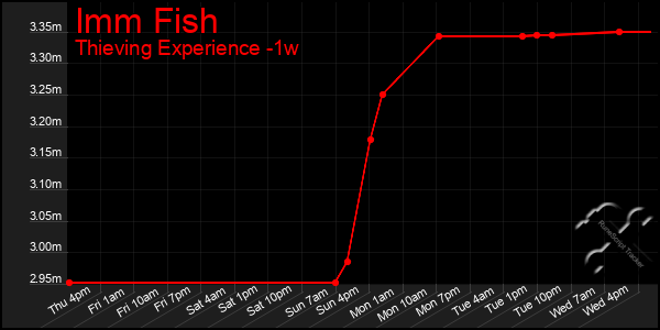 Last 7 Days Graph of Imm Fish