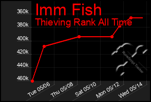 Total Graph of Imm Fish