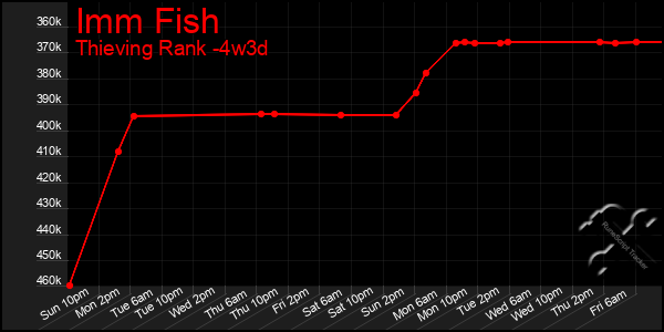 Last 31 Days Graph of Imm Fish