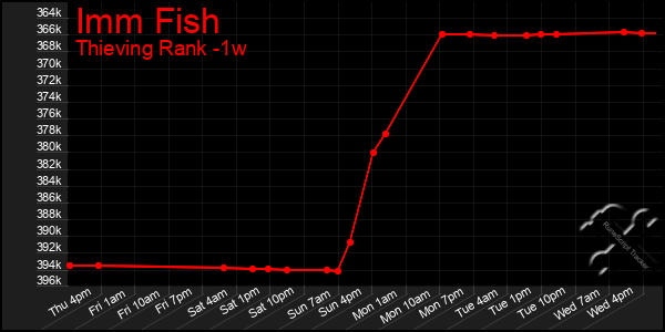 Last 7 Days Graph of Imm Fish