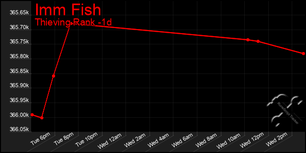 Last 24 Hours Graph of Imm Fish