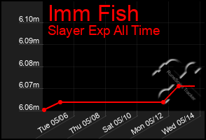 Total Graph of Imm Fish