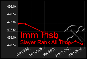 Total Graph of Imm Fish