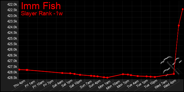 Last 7 Days Graph of Imm Fish