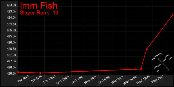 Last 24 Hours Graph of Imm Fish