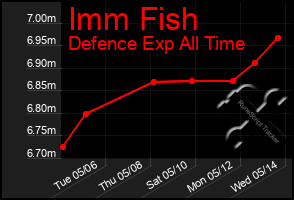 Total Graph of Imm Fish