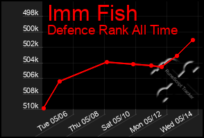Total Graph of Imm Fish