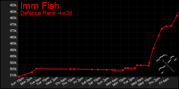 Last 31 Days Graph of Imm Fish