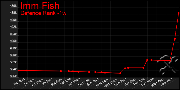 Last 7 Days Graph of Imm Fish
