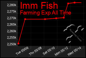 Total Graph of Imm Fish