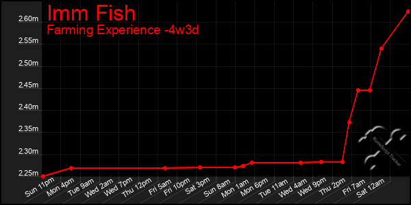 Last 31 Days Graph of Imm Fish