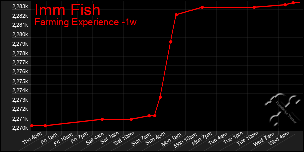 Last 7 Days Graph of Imm Fish