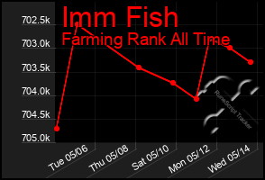 Total Graph of Imm Fish