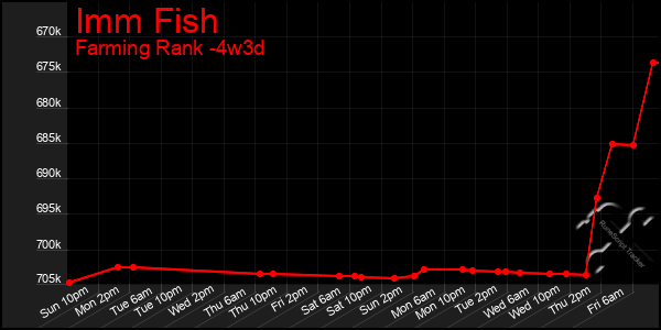 Last 31 Days Graph of Imm Fish