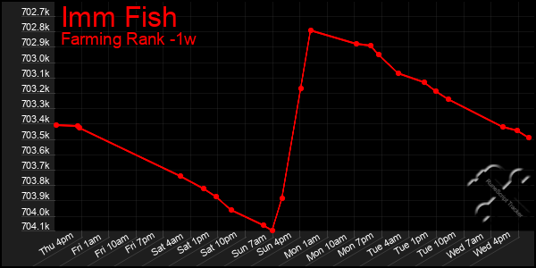 Last 7 Days Graph of Imm Fish