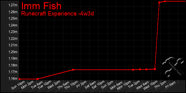 Last 31 Days Graph of Imm Fish
