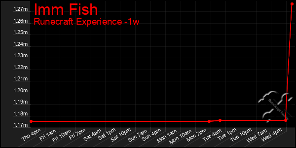 Last 7 Days Graph of Imm Fish
