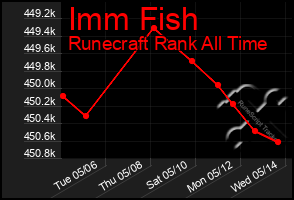 Total Graph of Imm Fish