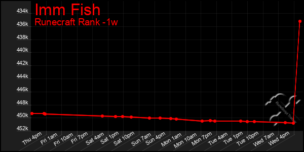 Last 7 Days Graph of Imm Fish