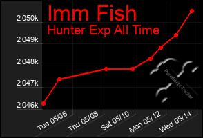 Total Graph of Imm Fish
