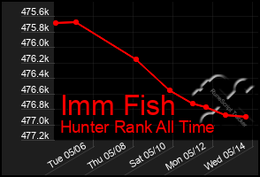 Total Graph of Imm Fish