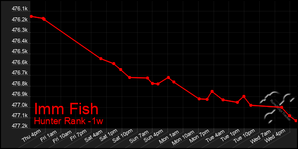 Last 7 Days Graph of Imm Fish