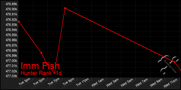 Last 24 Hours Graph of Imm Fish