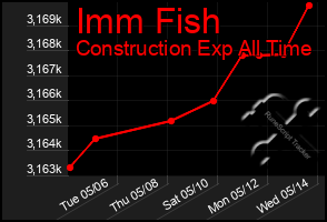 Total Graph of Imm Fish