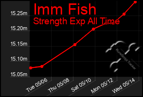 Total Graph of Imm Fish