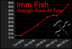 Total Graph of Imm Fish
