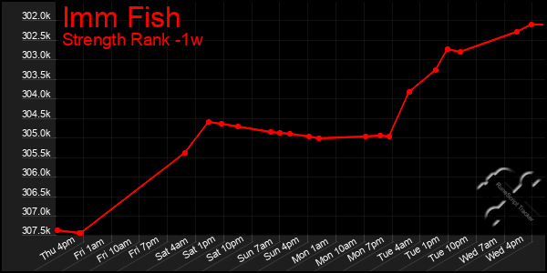Last 7 Days Graph of Imm Fish