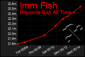 Total Graph of Imm Fish