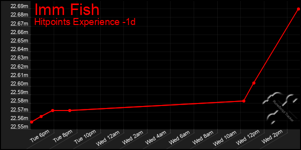 Last 24 Hours Graph of Imm Fish