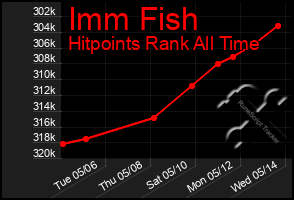 Total Graph of Imm Fish