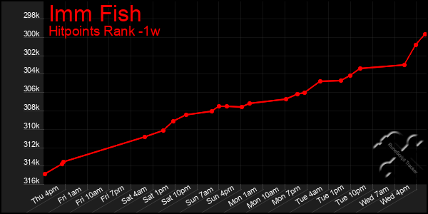 Last 7 Days Graph of Imm Fish