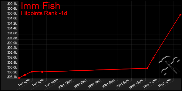 Last 24 Hours Graph of Imm Fish