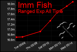 Total Graph of Imm Fish
