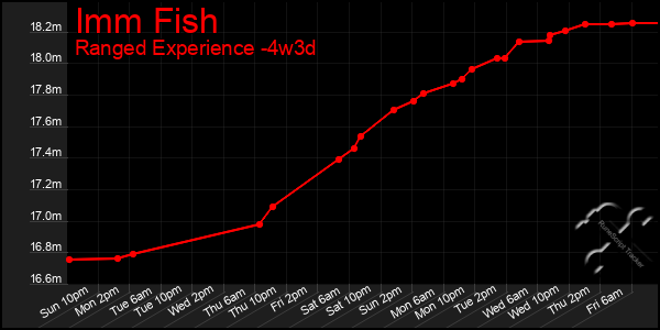 Last 31 Days Graph of Imm Fish