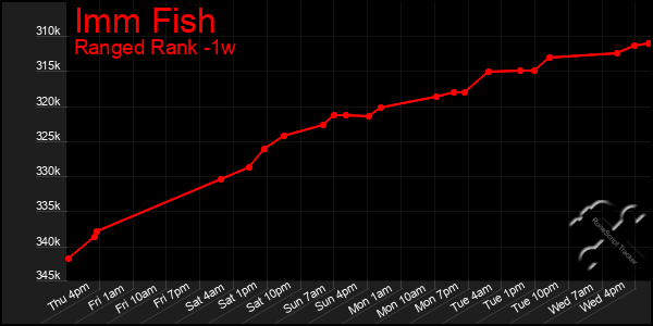 Last 7 Days Graph of Imm Fish