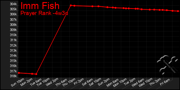 Last 31 Days Graph of Imm Fish