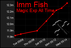 Total Graph of Imm Fish