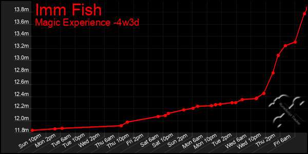 Last 31 Days Graph of Imm Fish